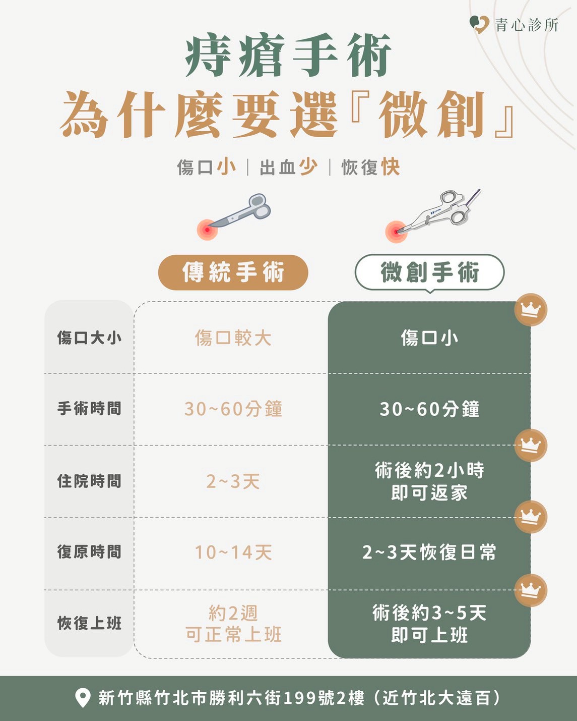 微創手術三大好處
